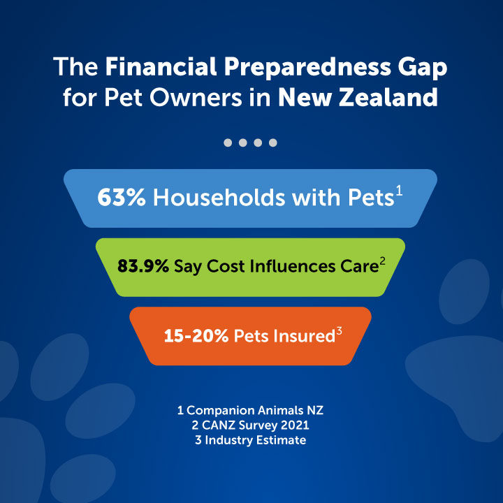 The Financial Preparedness Gap for Pet Owners in New Zealand